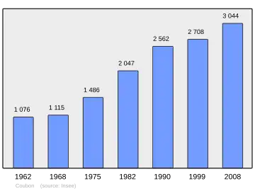 Grafiek inwonertal gemeente