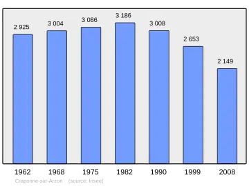 Grafiek inwonertal gemeente