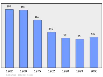 Grafiek inwonertal gemeente