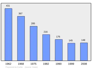 Grafiek inwonertal gemeente