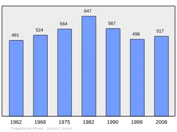 Grafiek inwonertal gemeente