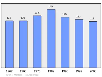 Grafiek inwonertal gemeente