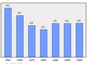 Grafiek inwonertal gemeente