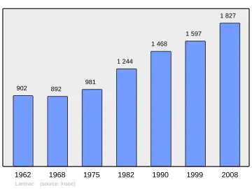 Grafiek inwonertal gemeente