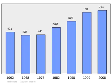 Grafiek inwonertal gemeente