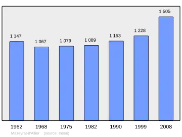 Grafiek inwonertal gemeente