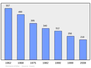 Grafiek inwonertal gemeente