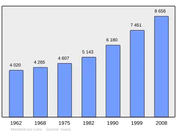 Grafiek inwonertal gemeente