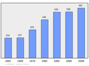 Grafiek inwonertal gemeente