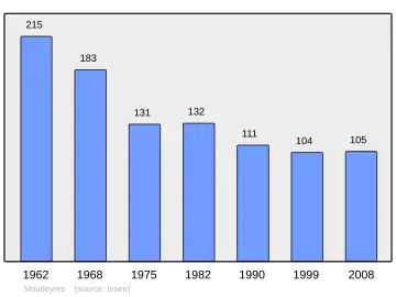 Grafiek inwonertal gemeente