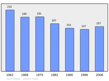 Grafiek inwonertal gemeente