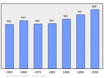 Grafiek inwonertal gemeente