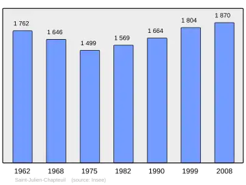 Grafiek inwonertal gemeente