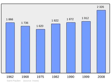 Grafiek inwonertal gemeente