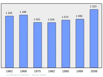 Grafiek inwonertal gemeente