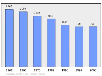 Grafiek inwonertal gemeente