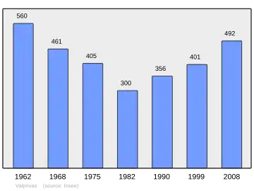 Grafiek inwonertal gemeente
