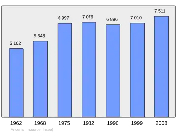 Grafiek inwonertal gemeente