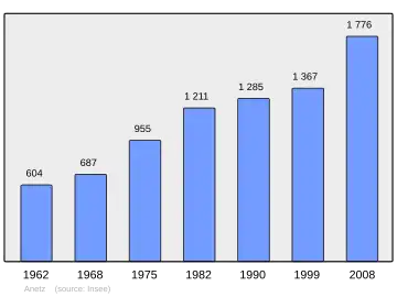 Grafiek inwonertal gemeente