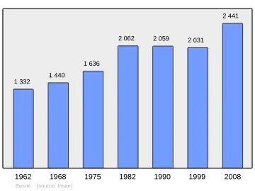 Grafiek inwonertal gemeente