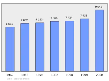 Grafiek inwonertal gemeente