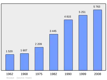 Grafiek inwonertal gemeente