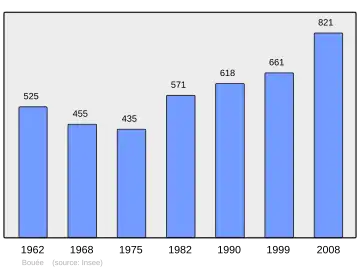 Grafiek inwonertal gemeente