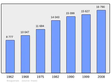 Grafiek inwonertal gemeente