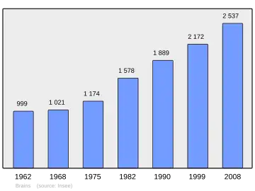 Grafiek inwonertal gemeente