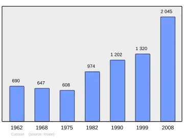 Grafiek inwonertal gemeente