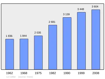 Grafiek inwonertal gemeente