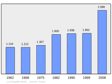 Grafiek inwonertal gemeente