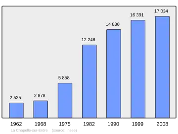 Grafiek inwonertal gemeente