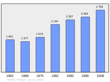 Grafiek inwonertal gemeente