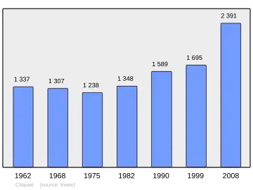 Grafiek inwonertal gemeente