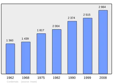 Grafiek inwonertal gemeente