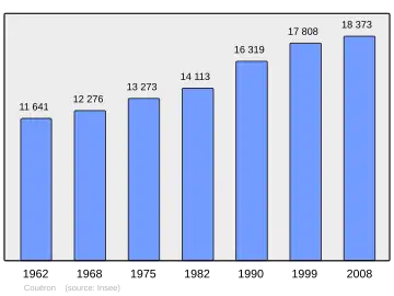 Grafiek inwonertal gemeente