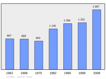Grafiek inwonertal gemeente