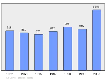 Grafiek inwonertal gemeente