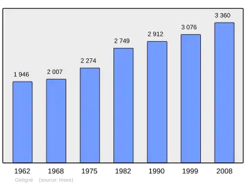 Grafiek inwonertal gemeente