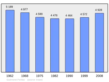 Grafiek inwonertal gemeente