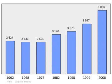 Grafiek inwonertal gemeente