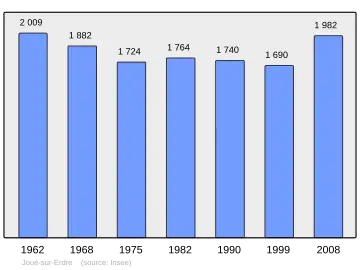 Grafiek inwonertal gemeente