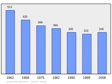 Grafiek inwonertal gemeente