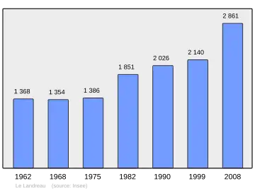Grafiek inwonertal gemeente