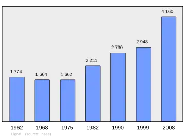 Grafiek inwonertal gemeente