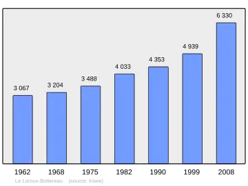Grafiek inwonertal gemeente
