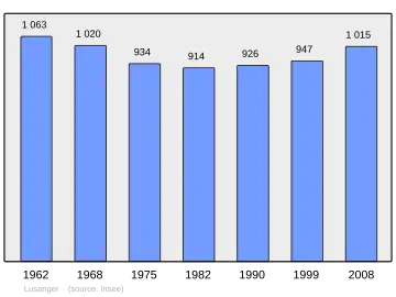 Grafiek inwonertal gemeente