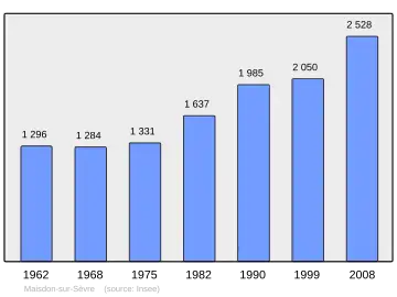 Grafiek inwonertal gemeente