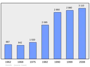 Grafiek inwonertal gemeente